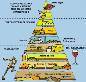 Piramide nutricional mediterranea